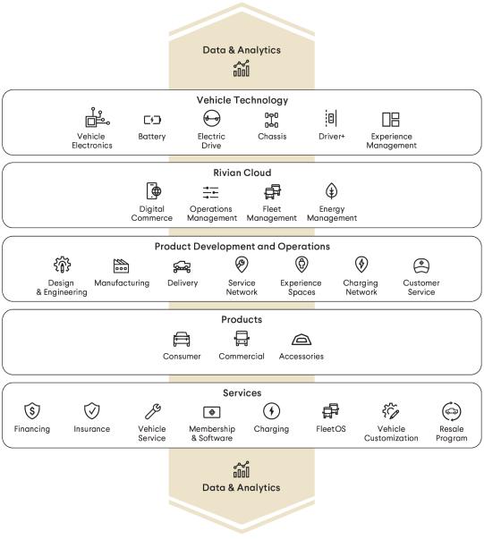 Basics of business of Rivian Automotive, Inc.