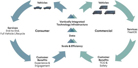 Business model of Rivian Automotive, Inc.