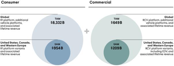 Volume of the target market of Rivian Automotive, Inc.