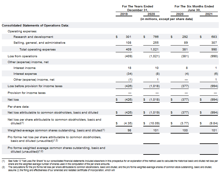 Financial performance of Rivian Automotive, Inc.