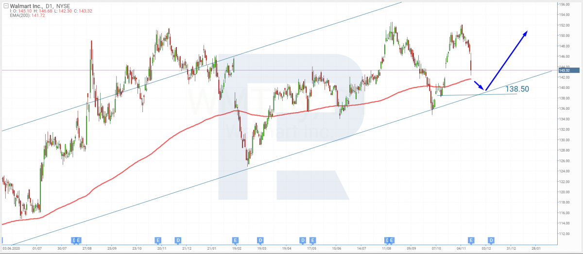 Tech analysis of Walmart shares for 17.11.2021