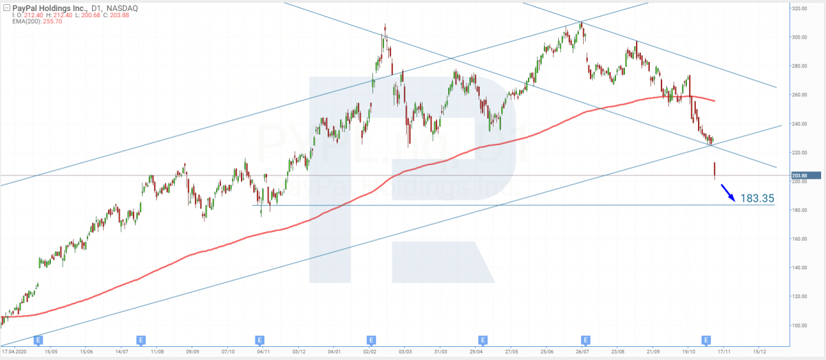 Tech analysis of PayPal shares for 10.11.2021