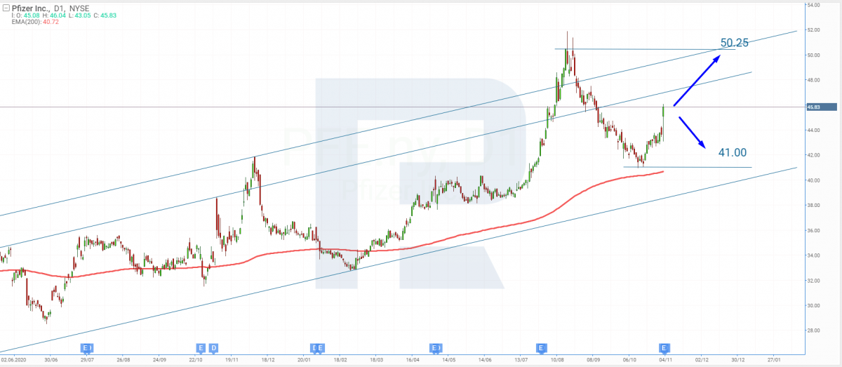 Tech analysis of Pfizer shares for 03.11.2021