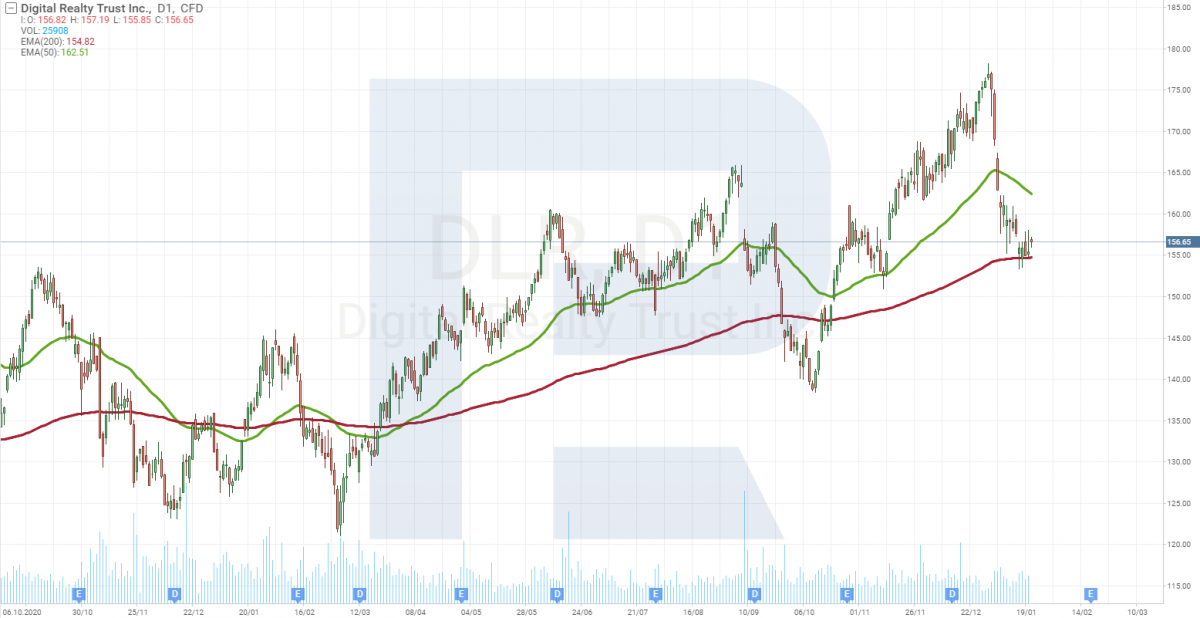 Gráfico del precio de las acciones de Digital Realty Trust