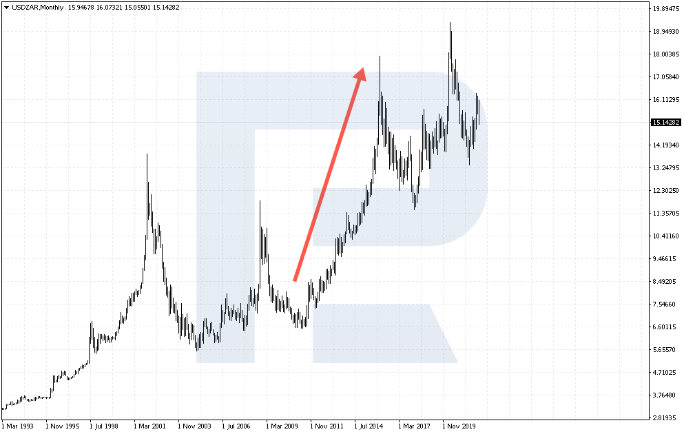 Growth of USD/ZAR quotations