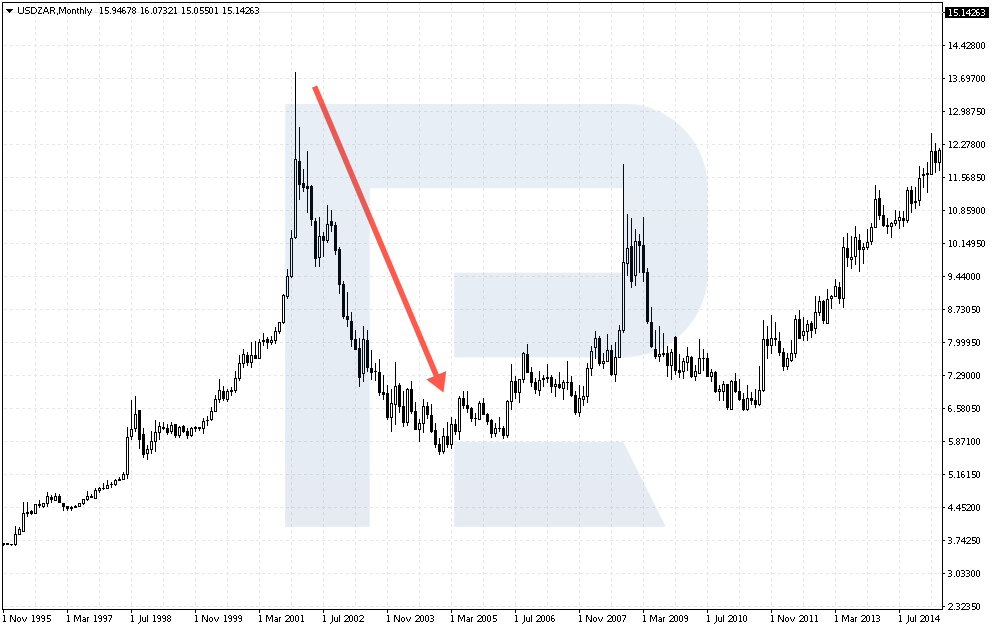 Strong falling of USD/ZAR