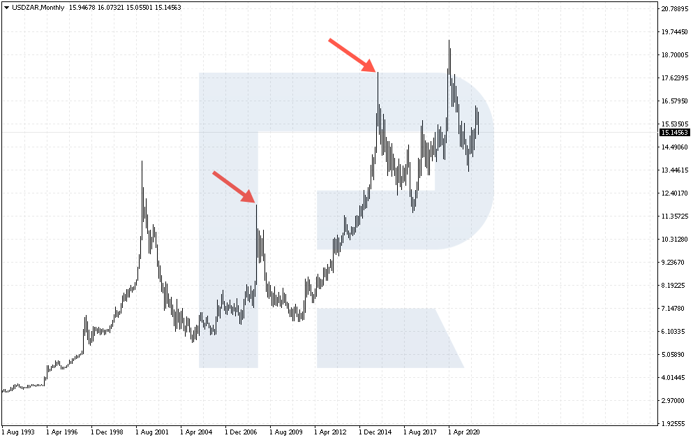 Growth of USD/ZAR in 2008 and 2015
