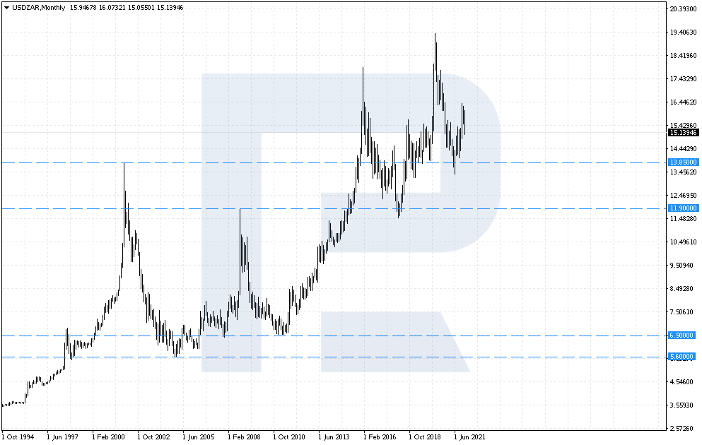 USD/ZAR support level