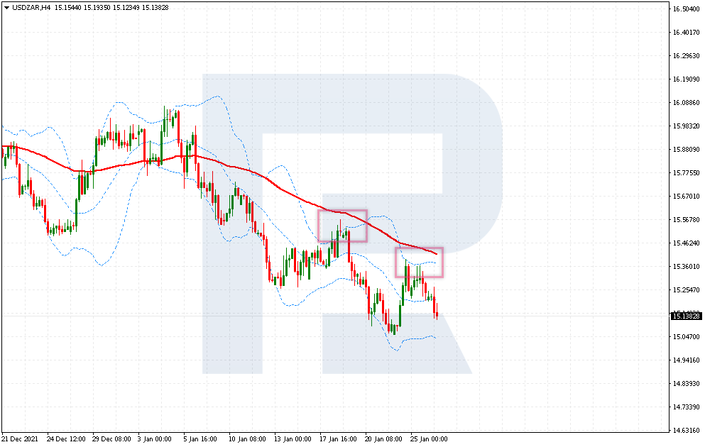 Selling USD/ZAR by the “MA + Bollinger Bands” strategy
