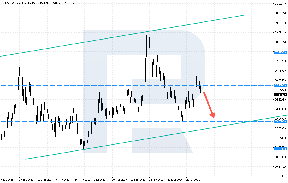 Support and resistance levels on USD/ZAR chart