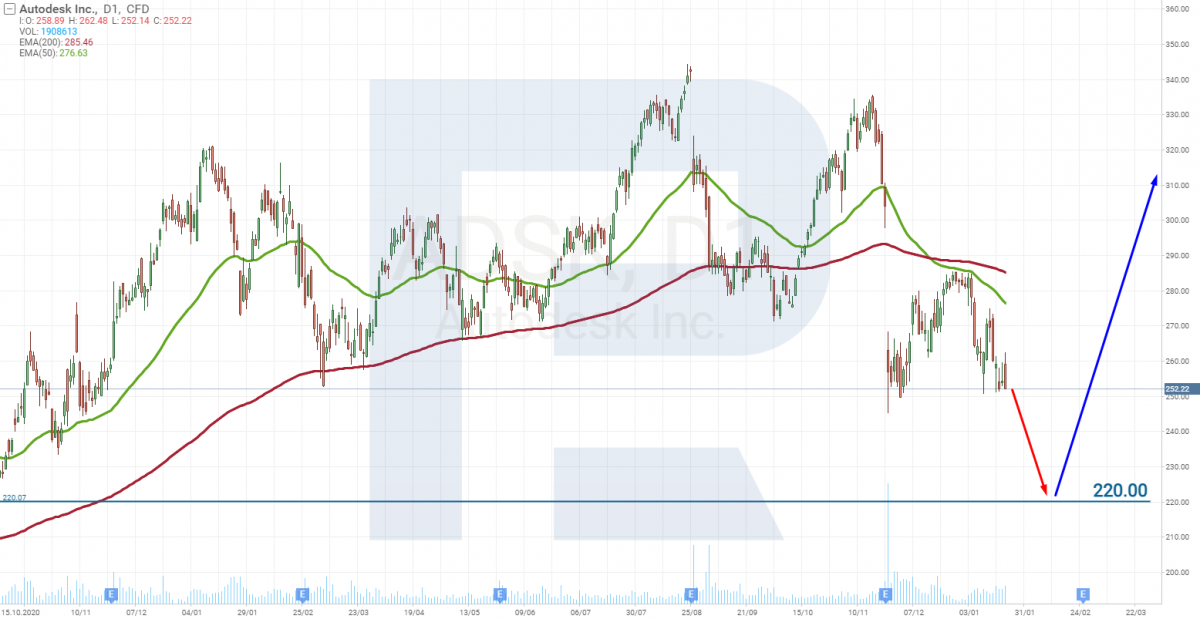 Gráfico del precio de las acciones de Autodesk