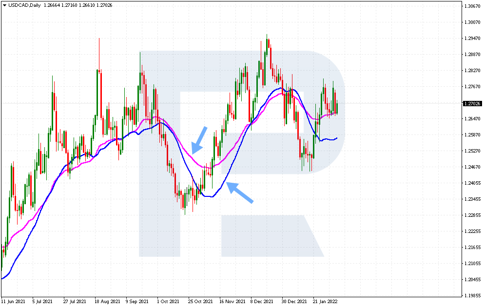 Moving Average in the “Daily Breakout and Moving Average” strategy