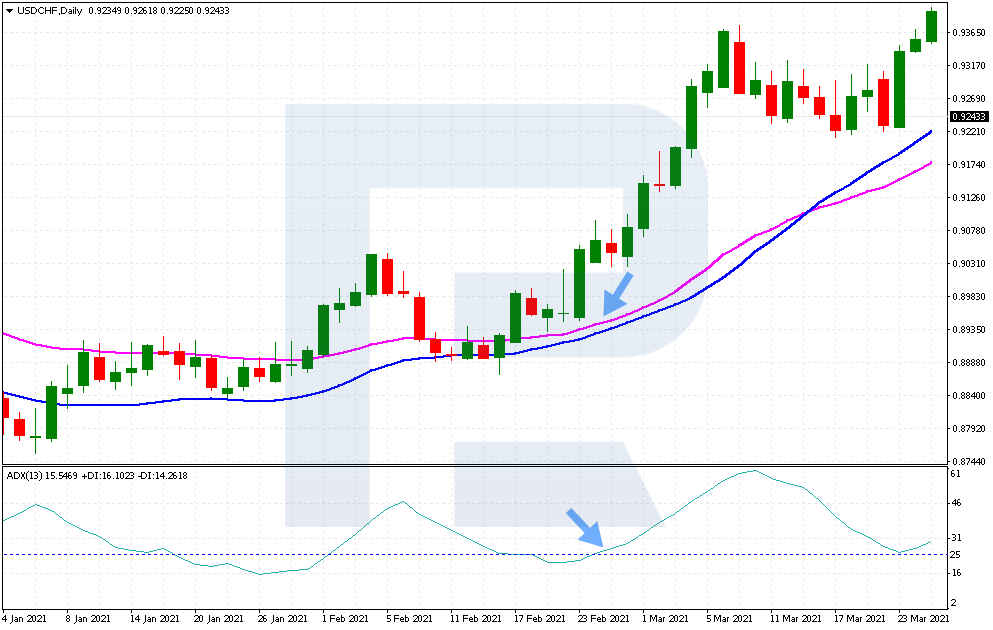 An example of buying by “Daily Breakout and Moving Average”
