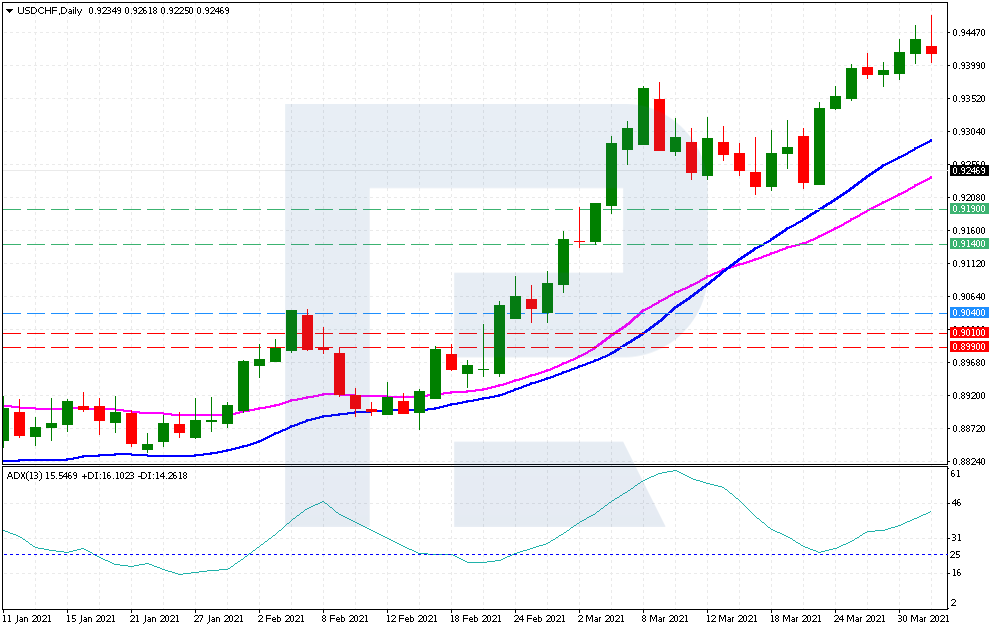 Stop Loss and Take Profit when buying by the strategy