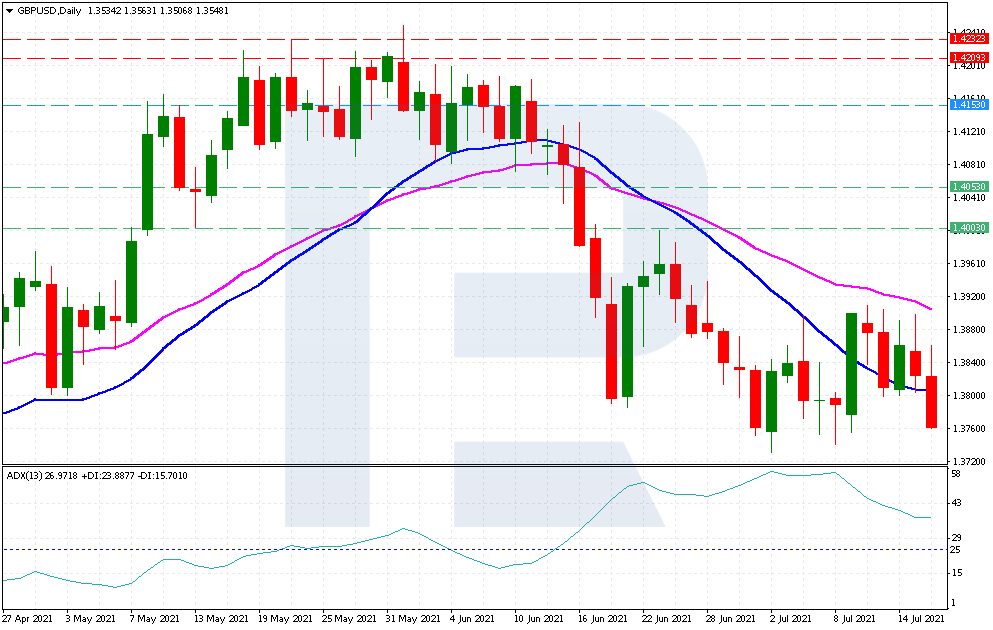 Stop Loss and Take Profit when selling by the strategy