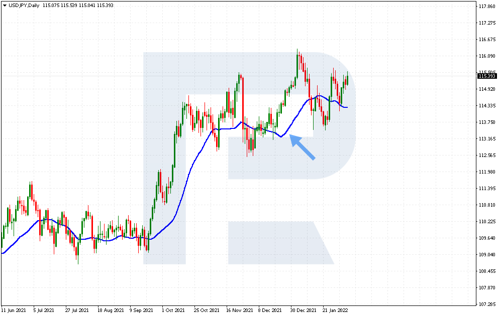 The Simple Moving Average indicator