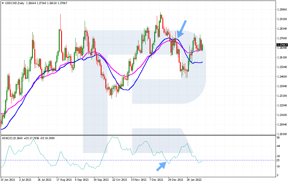 How to sell by “Daily Breakout and Moving Average”