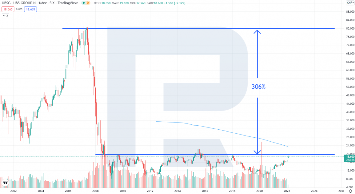 UBS Group chart