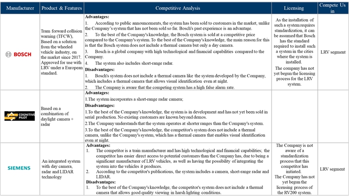 Analysis of Rail Vision’s competitors
