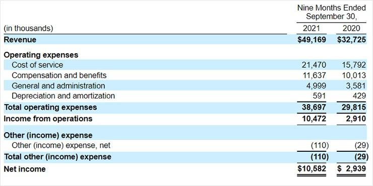 Dynasty Financial Partners financial performance