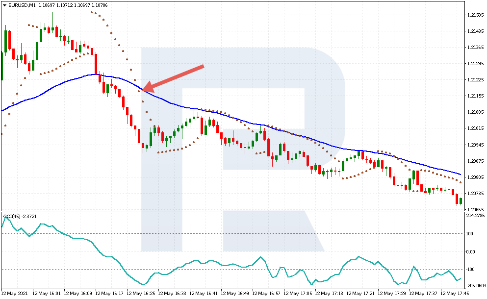 Breakaway of EMA by Parabolic SAR