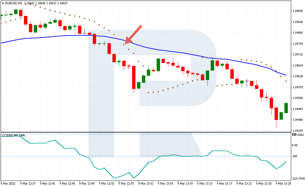 Example of selling by Scalping Parabolic SAR + CCI