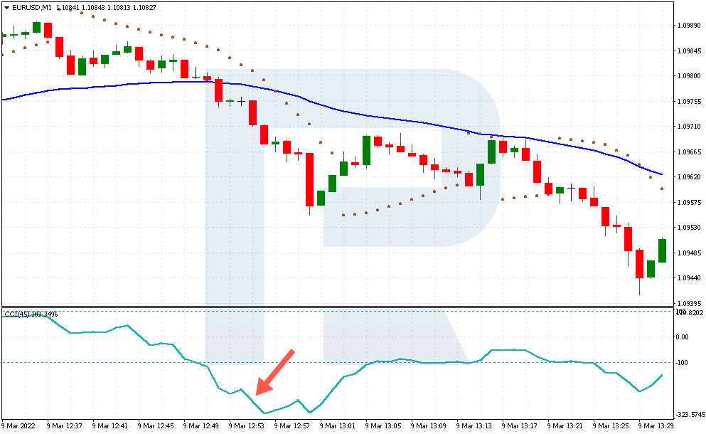 Example of selling by Scalping Parabolic SAR + CCI