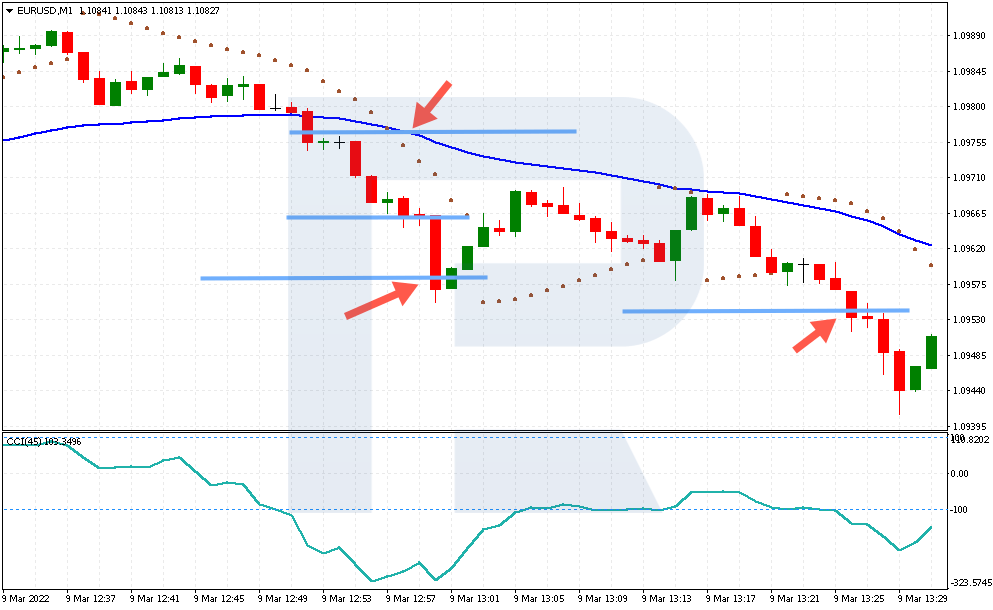 Example of selling by Scalping Parabolic SAR + CCI
