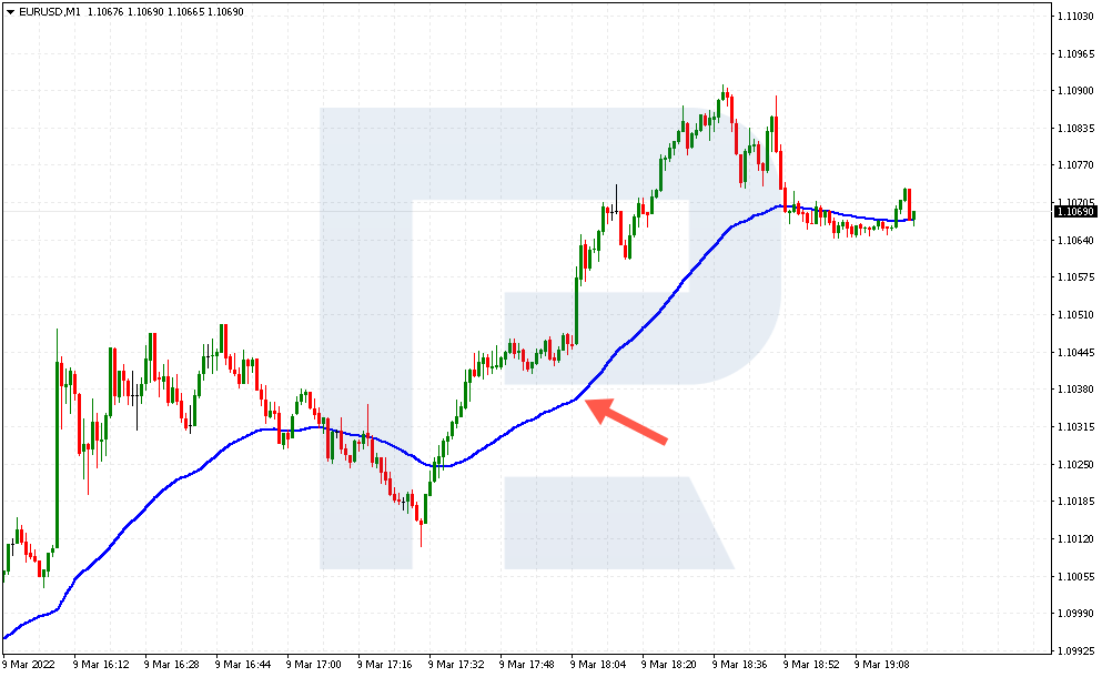 Exponential Moving Average