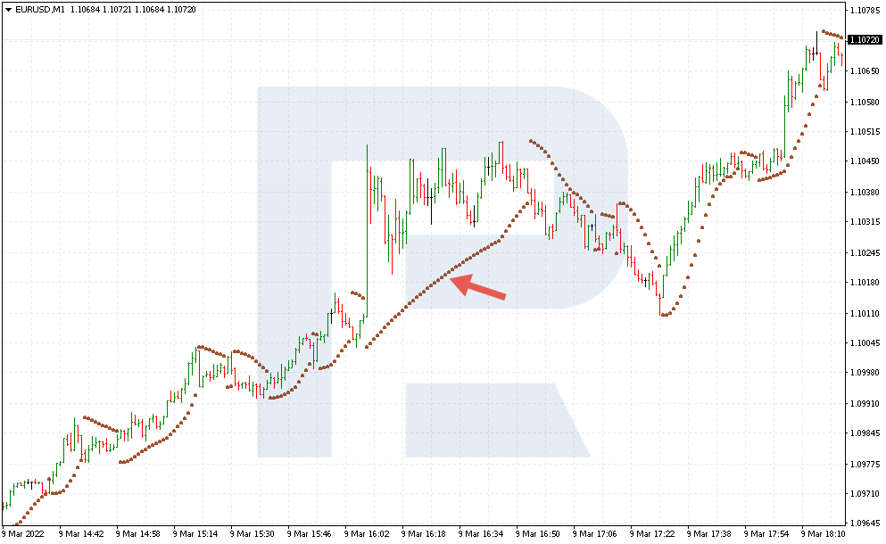 Parabolic SAR indicator
