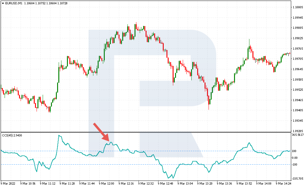 Commodities Channel Index