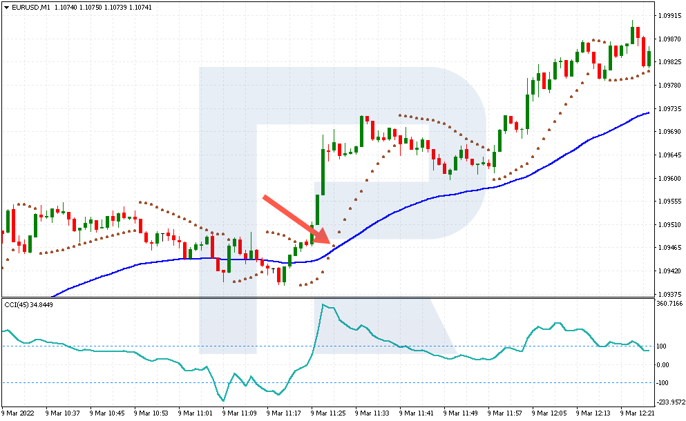 Breakaway of EMA line by Parabolic SAR