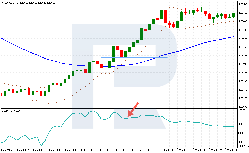 Example of buying by Scalping Parabolic SAR + CCI