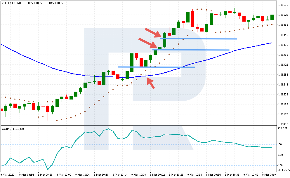 Example of buying by Scalping Parabolic SAR + CCI