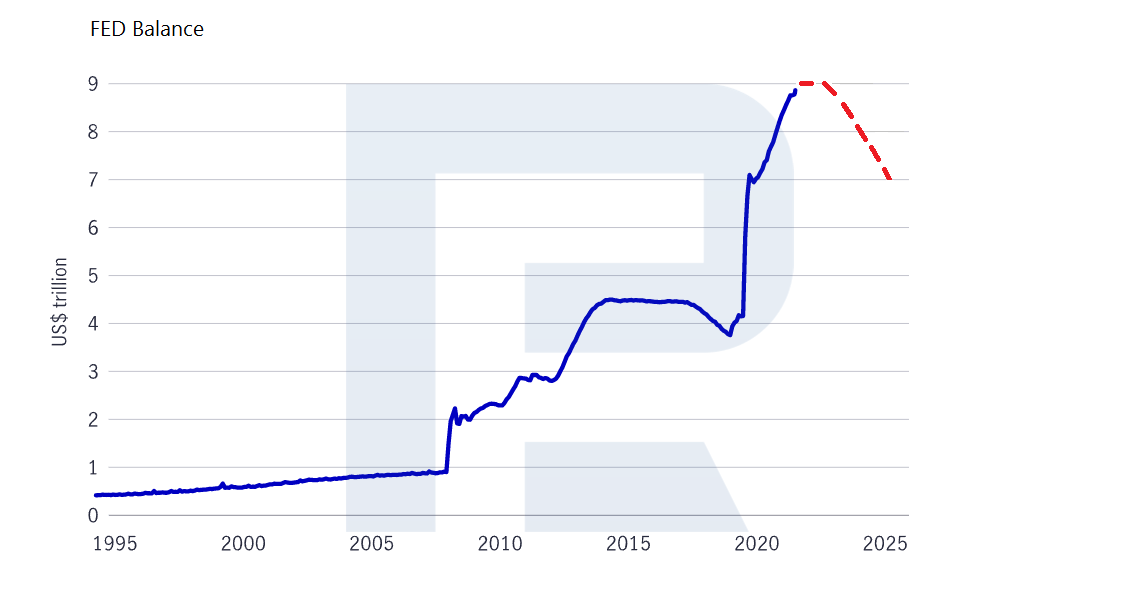 Fed balance chart