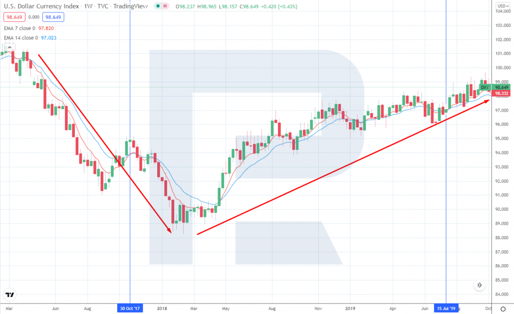Reaction of USD index to Quantitative Tightening of 2017-2019