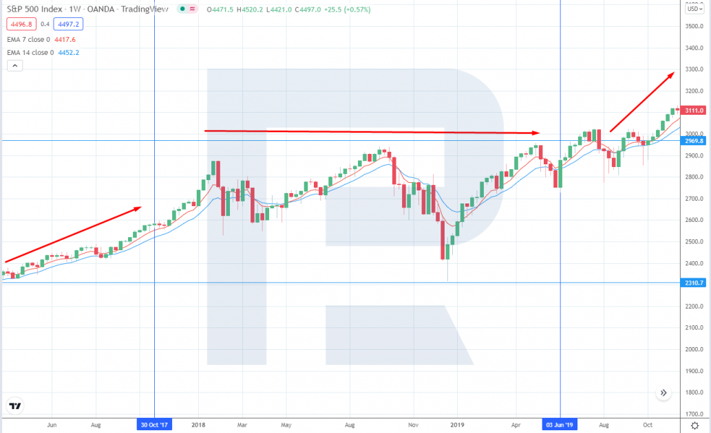 Reaction of stock market to Quantitative Tightening of 2017-2019