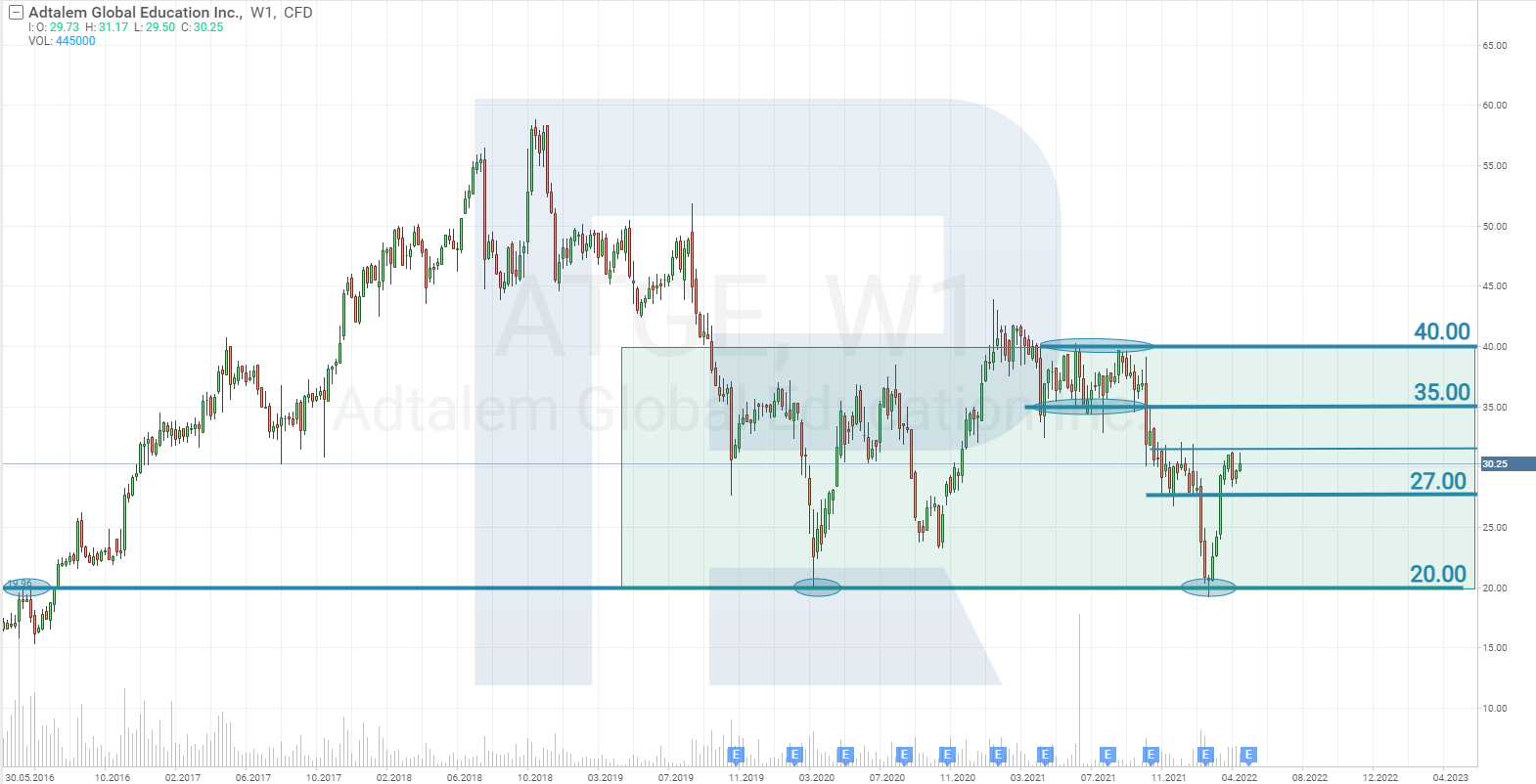 Adtalem Global Education share price chart