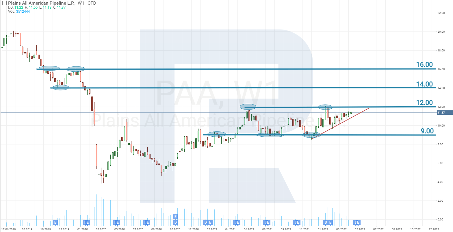 American Pipeline L.P. share price chart