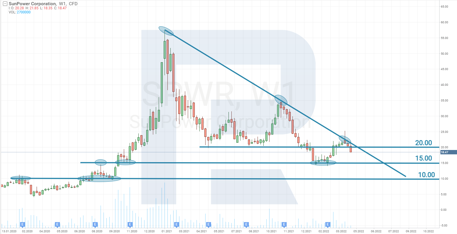 SunPower Corporation share price chart