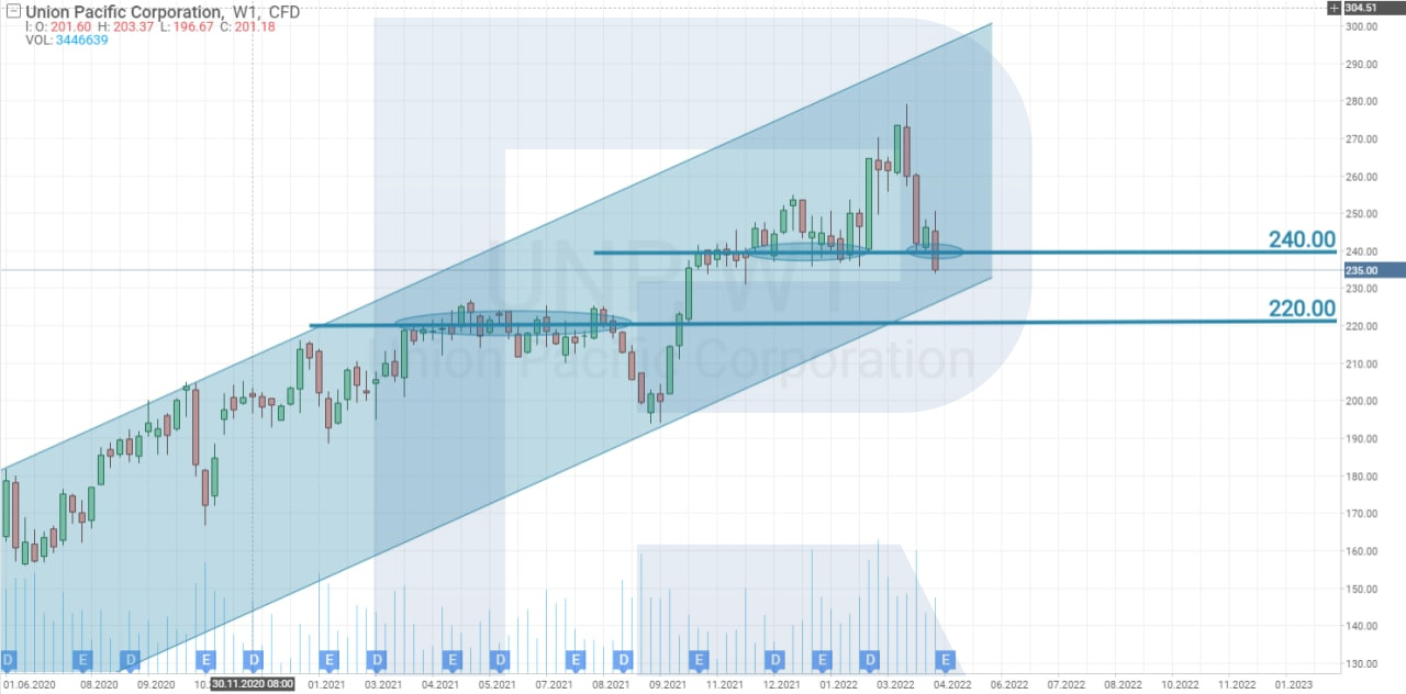 Union Pacific Corporation share price chart