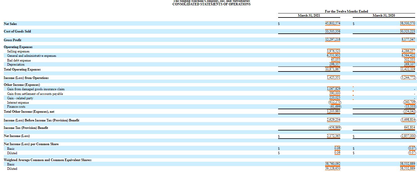 Financial performance of Singing Machine Company