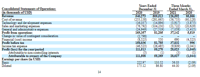 Financial performance of Teads