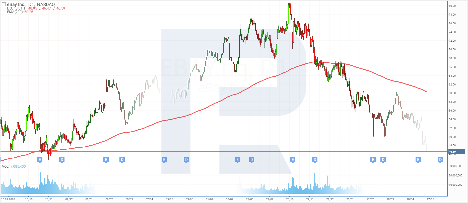 D1 chart of eBay shares