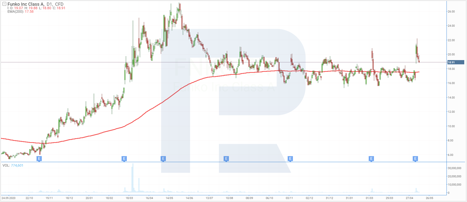 D1 chart of Funko shares