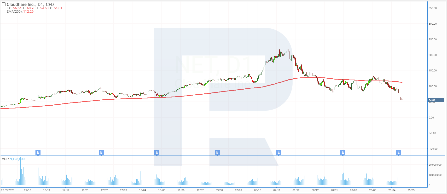 D1 chart of Cloudflare shares