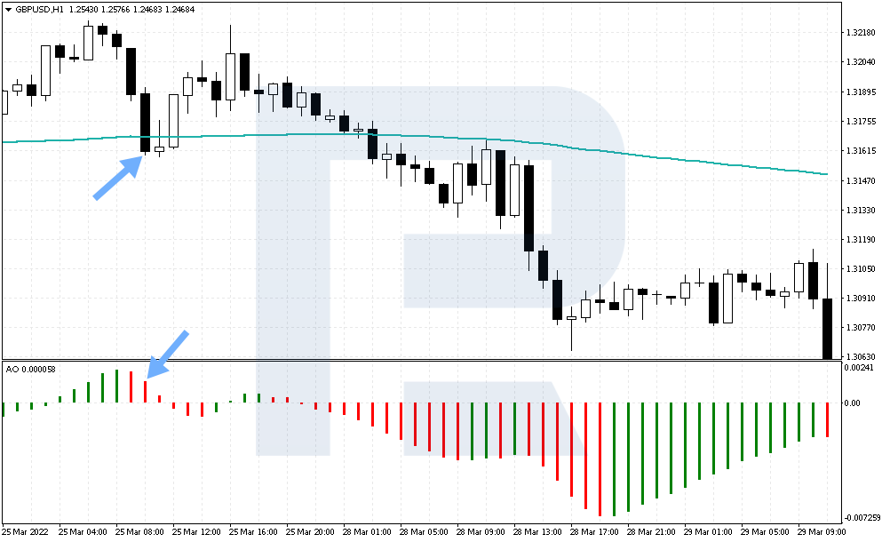 Example of selling by EMA + Awesome Oscillator