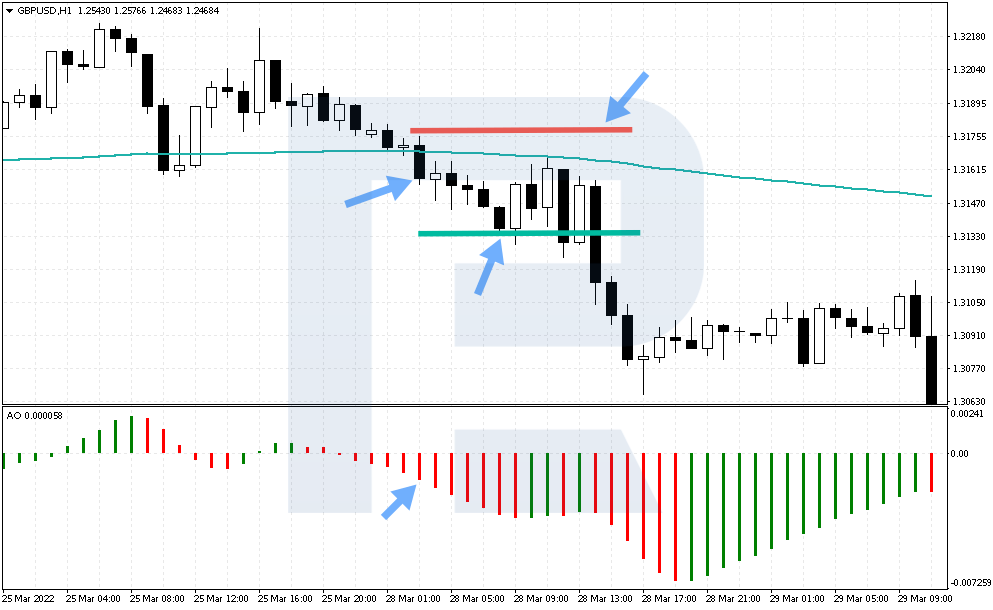 Example of selling by EMA + Awesome Oscillator