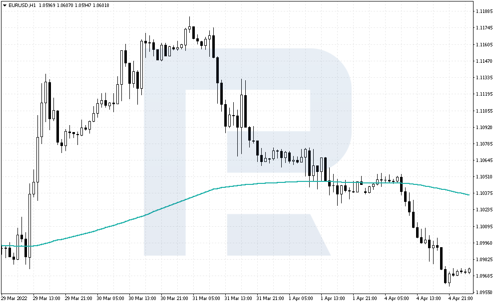 EMA + Awesome Oscillator strategy