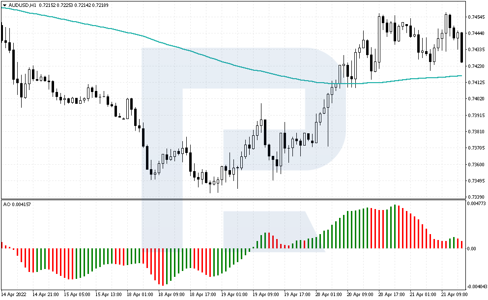 Price breaks through EMA line